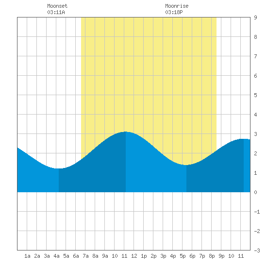 Shell Point tide chart for Monday, May 29, 2023