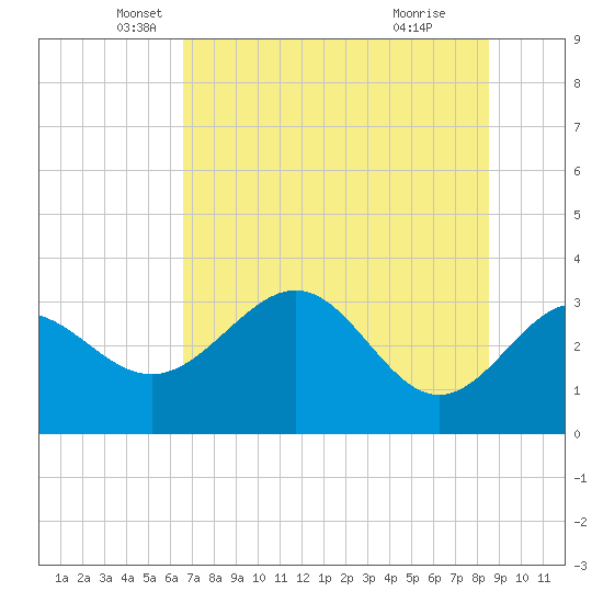 Shell Point tide chart for Tuesday, May 30, 2023