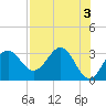 Shell Point tide chart for Wednesday, May 3, 2023