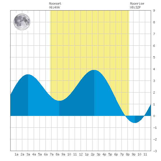 Shell Point tide chart for Friday, May 5, 2023