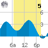 Shell Point tide chart for Friday, May 5, 2023