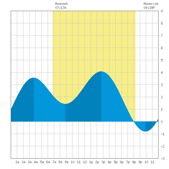 Shell Point tide chart for Saturday, May 6, 2023