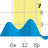 Shell Point tide chart for Sunday, May 7, 2023