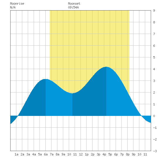 Shell Point tide chart for Tuesday, May 9, 2023