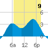 Shell Point tide chart for Tuesday, May 9, 2023