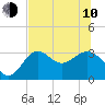 Shell Point tide chart for Saturday, June 10, 2023
