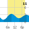 Shell Point tide chart for Sunday, June 11, 2023