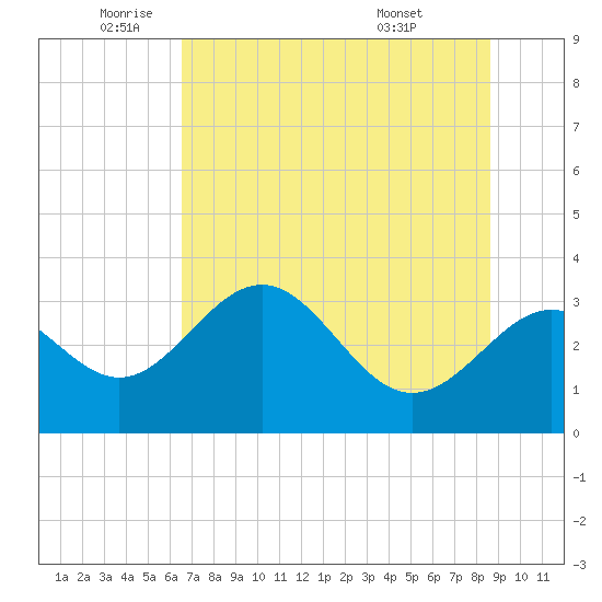 Shell Point tide chart for Monday, June 12, 2023