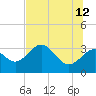 Shell Point tide chart for Monday, June 12, 2023