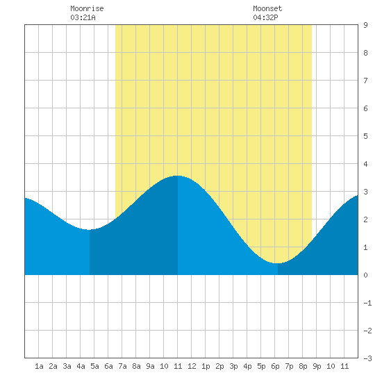 Shell Point tide chart for Tuesday, June 13, 2023