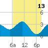Shell Point tide chart for Tuesday, June 13, 2023