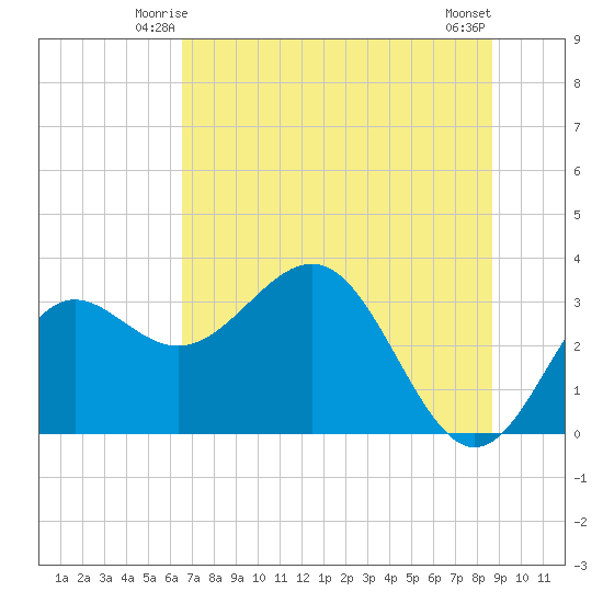 Shell Point tide chart for Thursday, June 15, 2023