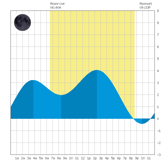 Shell Point tide chart for Sunday, June 18, 2023