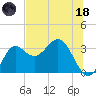 Shell Point tide chart for Sunday, June 18, 2023