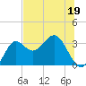 Shell Point tide chart for Monday, June 19, 2023