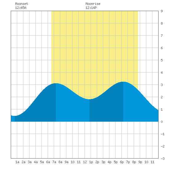 Shell Point tide chart for Saturday, June 24, 2023