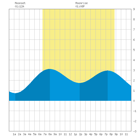 Shell Point tide chart for Sunday, June 25, 2023