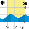 Shell Point tide chart for Monday, June 26, 2023