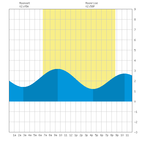 Shell Point tide chart for Tuesday, June 27, 2023