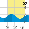 Shell Point tide chart for Tuesday, June 27, 2023