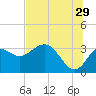 Shell Point tide chart for Thursday, June 29, 2023