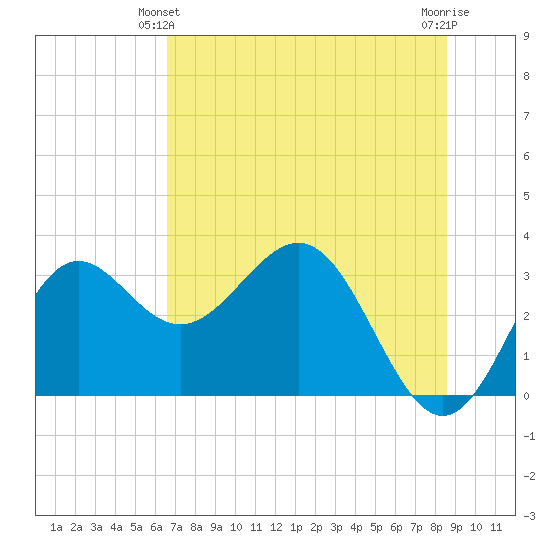 Shell Point tide chart for Friday, June 2, 2023