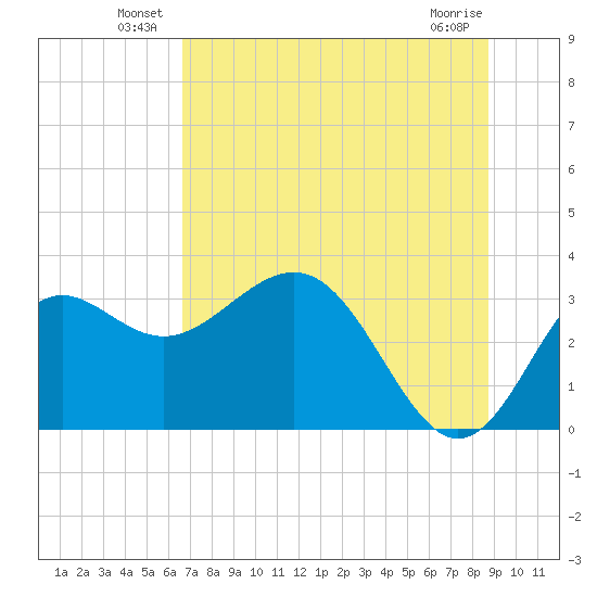 Shell Point tide chart for Friday, June 30, 2023