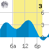 Shell Point tide chart for Saturday, June 3, 2023