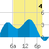 Shell Point tide chart for Sunday, June 4, 2023
