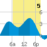 Shell Point tide chart for Monday, June 5, 2023