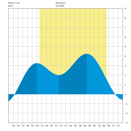 Shell Point tide chart for Wednesday, June 7, 2023