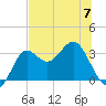 Shell Point tide chart for Wednesday, June 7, 2023