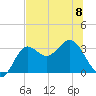 Shell Point tide chart for Thursday, June 8, 2023