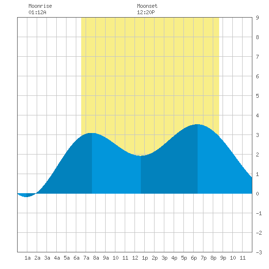 Shell Point tide chart for Friday, June 9, 2023
