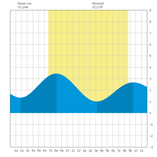 Shell Point tide chart for Monday, July 10, 2023
