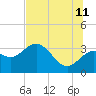 Shell Point tide chart for Tuesday, July 11, 2023