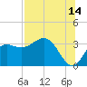 Shell Point tide chart for Friday, July 14, 2023