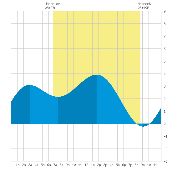 Shell Point tide chart for Sunday, July 16, 2023