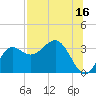 Shell Point tide chart for Sunday, July 16, 2023