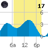 Shell Point tide chart for Monday, July 17, 2023
