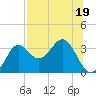 Shell Point tide chart for Wednesday, July 19, 2023