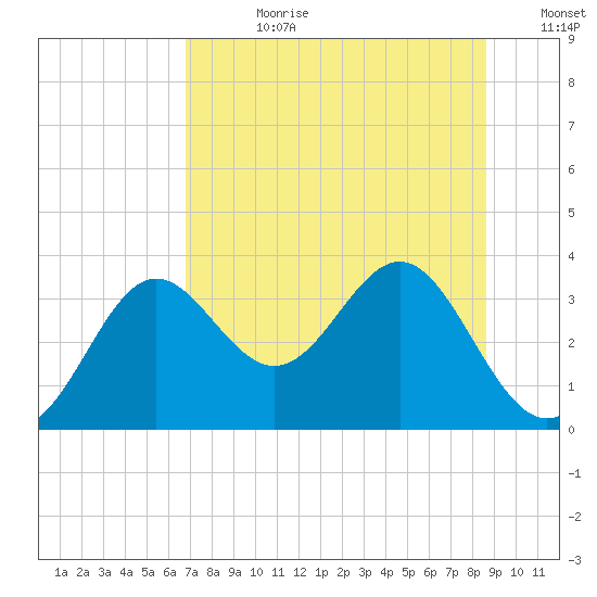 Shell Point tide chart for Friday, July 21, 2023