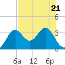 Shell Point tide chart for Friday, July 21, 2023