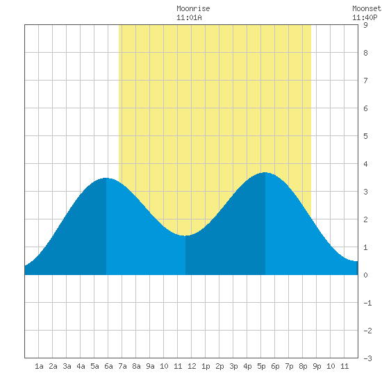 Shell Point tide chart for Saturday, July 22, 2023