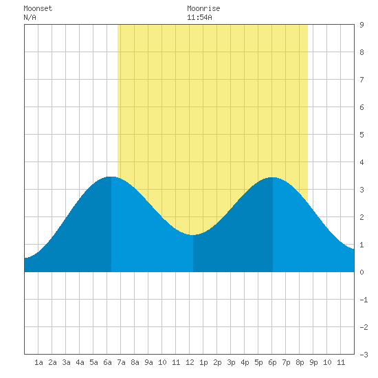 Shell Point tide chart for Sunday, July 23, 2023