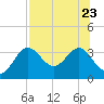 Shell Point tide chart for Sunday, July 23, 2023