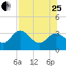 Shell Point tide chart for Tuesday, July 25, 2023