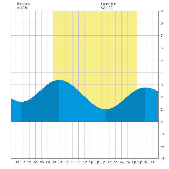 Shell Point tide chart for Wednesday, July 26, 2023