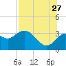 Shell Point tide chart for Thursday, July 27, 2023