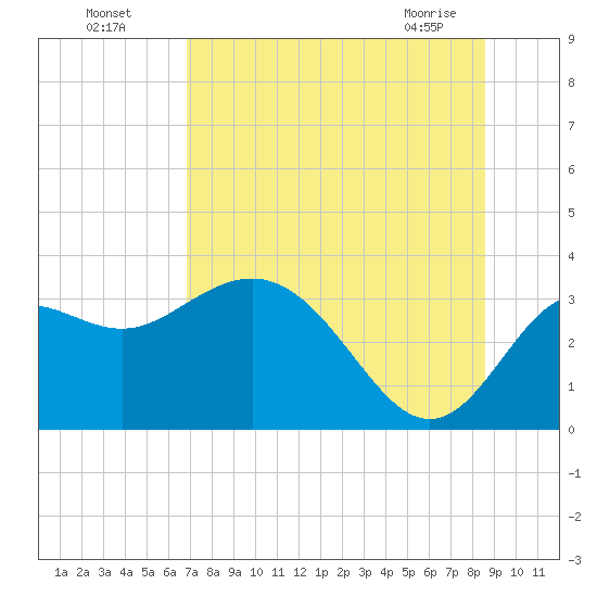 Shell Point tide chart for Friday, July 28, 2023